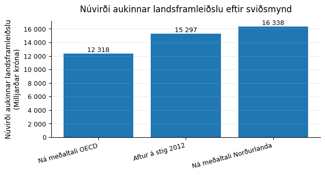 Stöplarit sem sýnir núvirði aukinnar landsframleiðslu á næstu 60 árum í þremur sviðsmyndum.