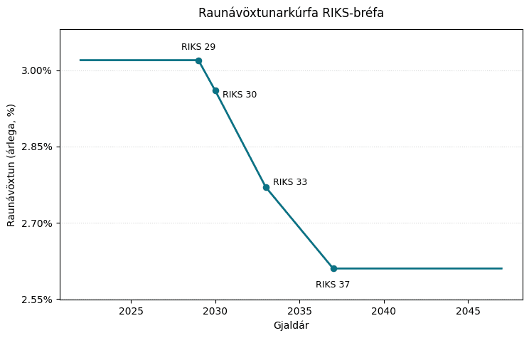 Línurit sem sýnir raunávöxtunarkúrfu RIKS-bréfa.