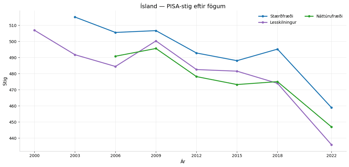 Línurit sem sýnir þróun PISA-stiga Íslands eftir fögum frá upphafi þátttöku.