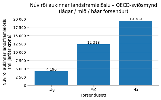 Stöplarit sem sýnir núvirði aukinnar landsframleiðslu fyrir sviðsmyndina Ná meðaltali OECD í lág-, mið- og há-sviðsmynd.