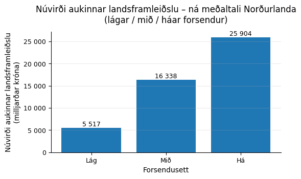 Stöplarit sem sýnir núvirði aukinnar landsframleiðslu fyrir sviðsmyndina Ná meðaltali annarra Norðurlanda.