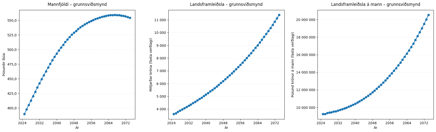 Línurit sem sýnir spár um mannfjölda og landsframleiðslu á mann.