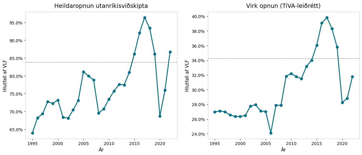 Línurit sem sýnir heildaropnun og TiVA-leiðrétta opnun íslensks hagkerfis.