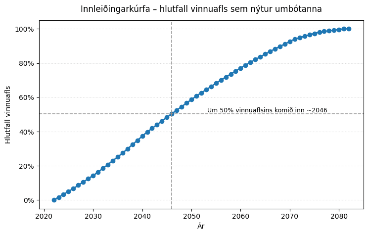 Línurit sem sýnir innleiðingarkúrfu – hlutfall vinnuafls sem nýtur umbótanna yfir tíma.