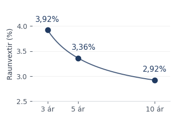 Verðtryggðir núllvextir: 3,92% til þriggja ára, 3,36% til fimm ára og 2,92% til tíu ára. Línan sýnir samsvarandi árlega núllvexti samkvæmt brúun líkansins í lógaritma núvirðisstuðla milli birtu mælipunktanna.