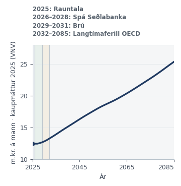 Raun-VLF á mann 2025–2085: um 12,5 til 25,3 m.kr. í kaupmætti 2025 samkvæmt VNV. Rauntala 2025, Seðlabankaspá 2026–2028, brú 2029–2031 og OECD-ferill frá 2032.