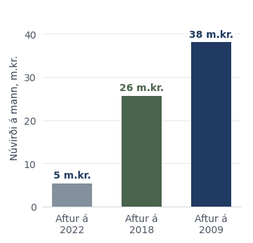 Þrjár lóðréttar súlur: aftur á 2022, 2018 og 2009. Síðasta súlan er stærst og sýnd í dökkbláum lit.