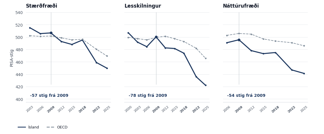 Þróun PISA-stiga á Íslandi og hjá föstum OECD-23 hópi. Öll mælingaár eru merkt fyrir hverja grein. Viðmiðunarárin 2009, 2018 og 2022 eru feitletruð.