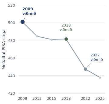 Meðalárangur Íslands í þremur PISA-greinum, 2009–2025. Viðmiðin 2009, 2018 og 2022 eru auðkennd. Meðaltalið lækkar úr um 501 í 438 stig með lítilli hækkun milli 2015 og 2018.
