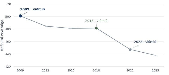 Meðalárangur Íslands í þremur PISA-greinum, 2009–2025. Viðmiðin 2009, 2018 og 2022 eru auðkennd. Meðaltalið lækkar úr um 501 í 438 stig með lítilli hækkun milli 2015 og 2018.