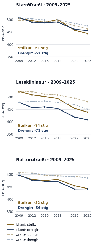 Drengir og stúlkur á Íslandi og innan fasta OECD-23 hópsins, 2009–2025. Lækkun drengja er um 52, 71 og 56 stig í stærðfræði, lesskilningi og náttúrufræði. Hjá stúlkum er hún um 61, 84 og 52 stig.