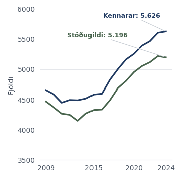 Tvær tímaraðir sýna fjölda skráðra kennara og stöðugildi. Endagildi eru merkt beint.