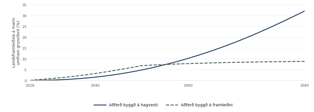 Tvær aðferðir fyrir árangursviðmiðið 2009: árleg landsframleiðsla á mann umfram grunnferil, 2026–2085. Báðar byrja í núlli; framleiðniáhrif byggjast hraðar upp í upphafi. Hagvaxtaraðferðin fer síðar fram úr og nær um 32% árið 2085, en framleiðniaðferðin um 8,8%.