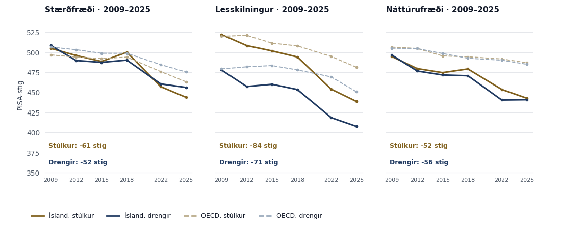 Drengir og stúlkur á Íslandi og innan fasta OECD-23 hópsins, 2009–2025. Lækkun drengja er um 52, 71 og 56 stig í stærðfræði, lesskilningi og náttúrufræði. Hjá stúlkum er hún um 61, 84 og 52 stig.