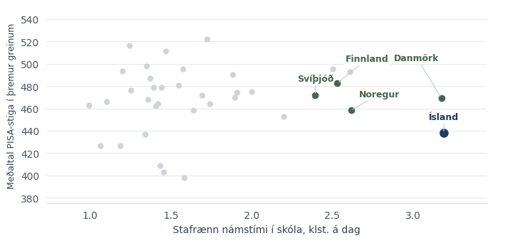 Landapunktar bera saman tilkynntan stafrænan námstíma og jafnt meðaltal þriggja PISA-greina; Ísland og Norðurlönd merkt.