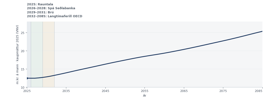 Raun-VLF á mann 2025–2085: um 12,5 til 25,3 m.kr. í kaupmætti 2025 samkvæmt VNV. Rauntala 2025, Seðlabankaspá 2026–2028, brú 2029–2031 og OECD-ferill frá 2032.