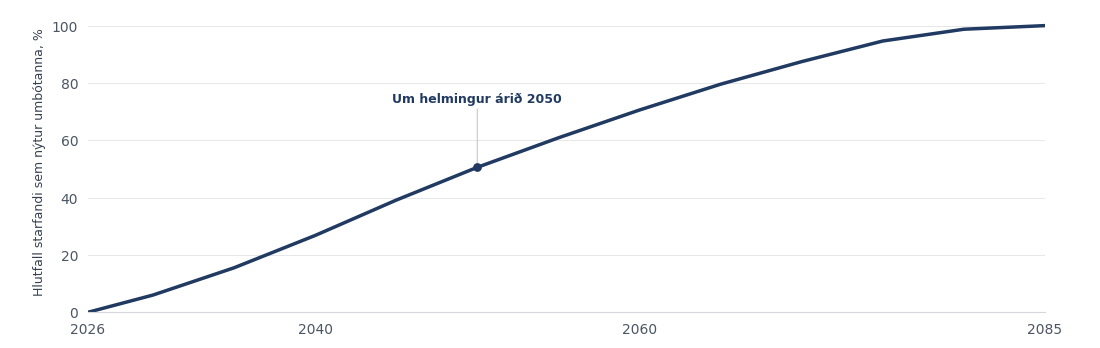 Forsenduferill sýnir hlutdeild starfandi í árgöngum sem hafa notið umbótanna; um helmingur árið 2050.
