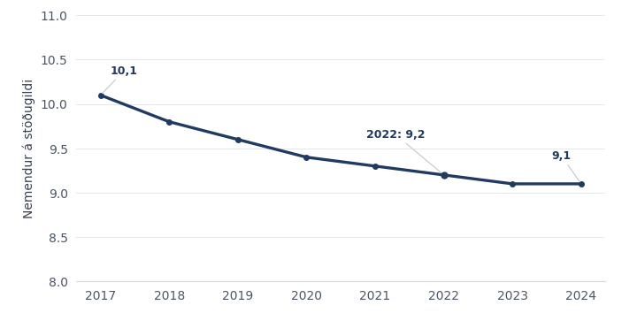 Hlutfall nemenda og stöðugilda með endamerkingum og sérstöku 2022 viðmiði.