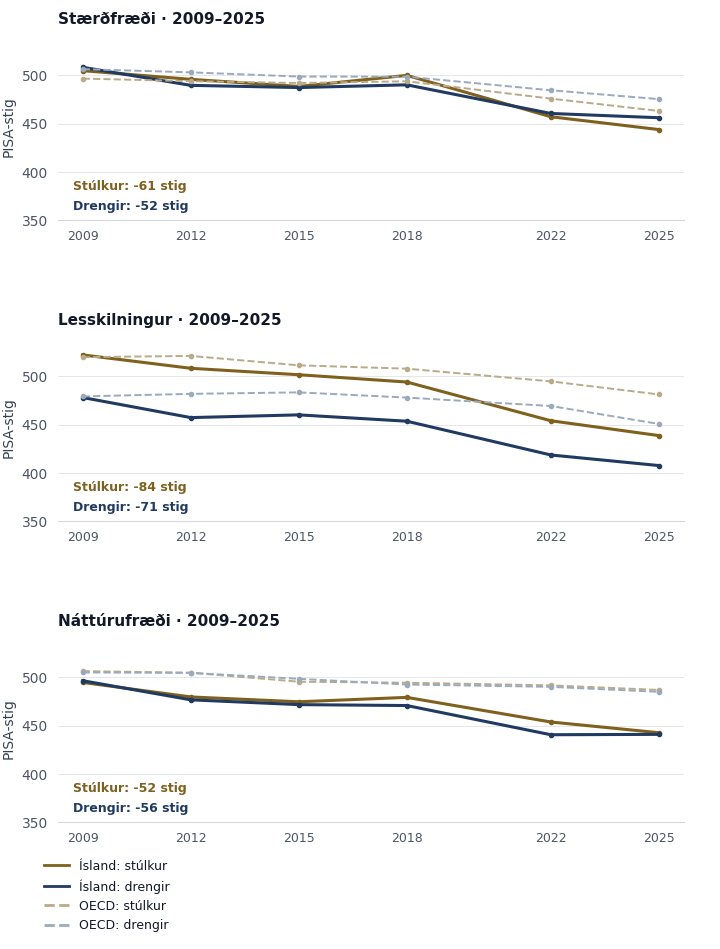 Drengir og stúlkur á Íslandi og innan fasta OECD-23 hópsins, 2009–2025. Lækkun drengja er um 52, 71 og 56 stig í stærðfræði, lesskilningi og náttúrufræði. Hjá stúlkum er hún um 61, 84 og 52 stig.