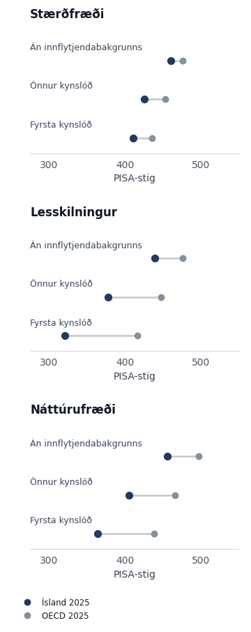 Tveir punktar í hverri röð: Ísland og OECD 2025, fyrir nemendur án innflytjendabakgrunns, aðra kynslóð og fyrstu kynslóð.