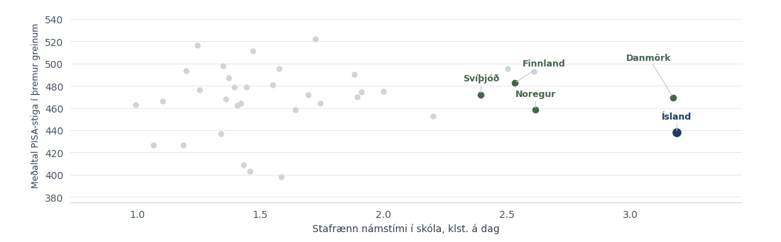 Landapunktar bera saman tilkynntan stafrænan námstíma og jafnt meðaltal þriggja PISA-greina; Ísland og Norðurlönd merkt.