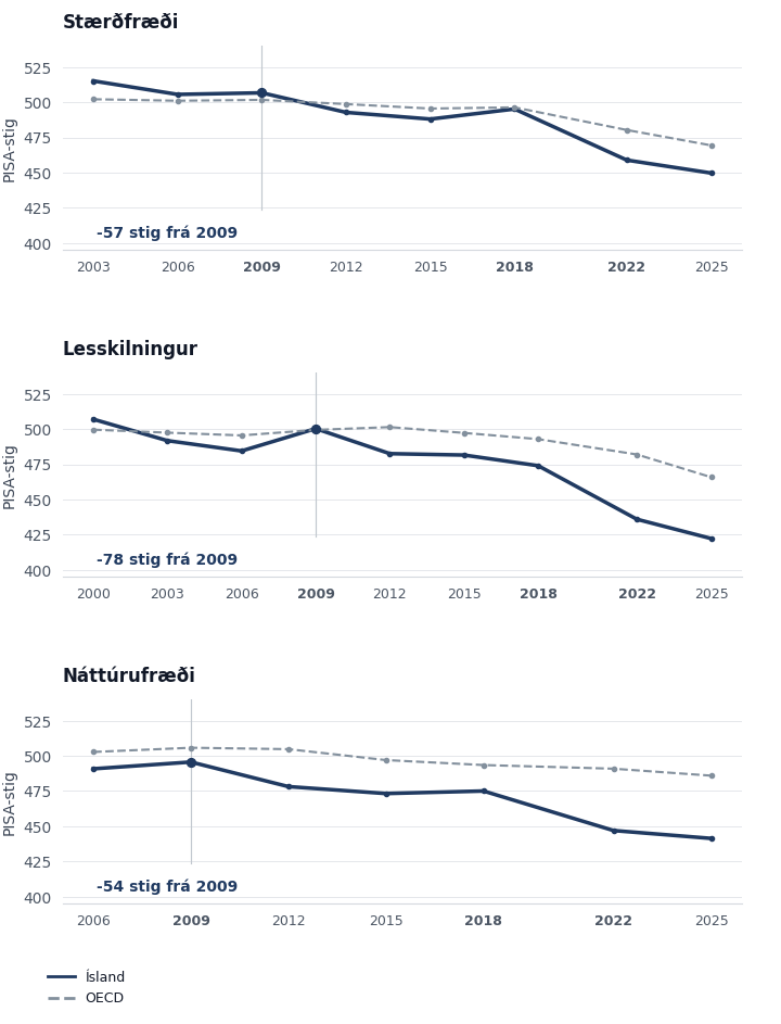 Þróun PISA-stiga á Íslandi og hjá föstum OECD-23 hópi. Öll mælingaár eru merkt fyrir hverja grein. Viðmiðunarárin 2009, 2018 og 2022 eru feitletruð.