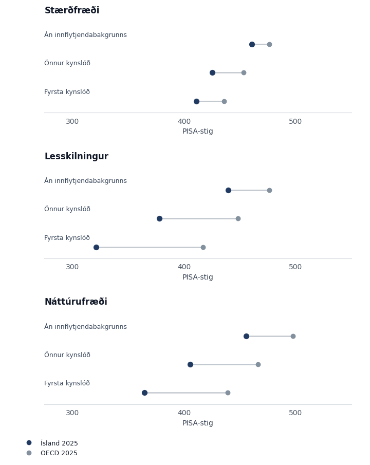 Tveir punktar í hverri röð: Ísland og OECD 2025, fyrir nemendur án innflytjendabakgrunns, aðra kynslóð og fyrstu kynslóð.