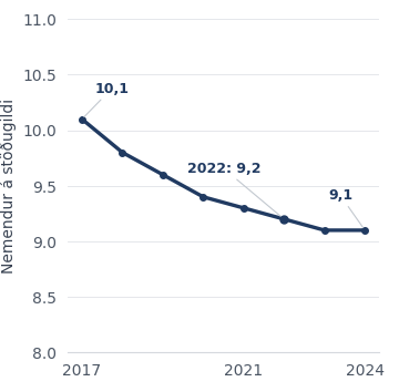 Hlutfall nemenda og stöðugilda með endamerkingum og sérstöku 2022 viðmiði.