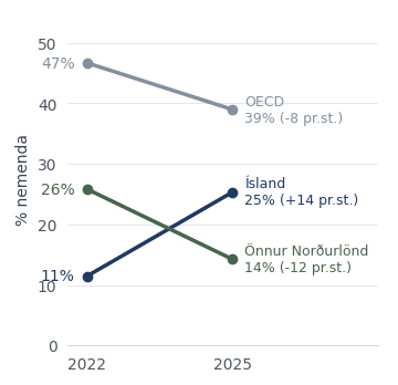 Ísland, OECD og önnur Norðurlönd: breyting 2022–2025 og núverandi hlutfall nemenda í viðkomandi skólum.