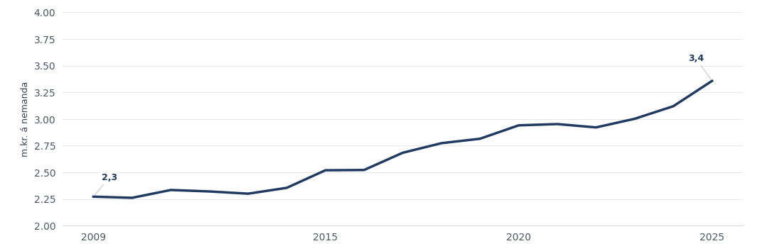 Tímaröð rekstrarkostnaðar sveitarfélaga 2009–2025, á nemanda, leiðrétt með VNV.