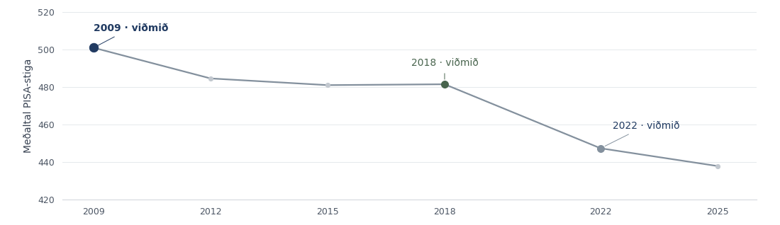 Meðalárangur Íslands í þremur PISA-greinum, 2009–2025. Viðmiðin 2009, 2018 og 2022 eru auðkennd. Meðaltalið lækkar úr um 501 í 438 stig með lítilli hækkun milli 2015 og 2018.