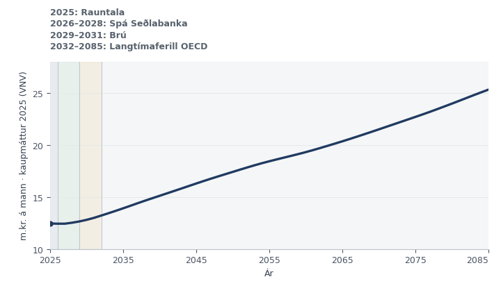 Raun-VLF á mann 2025–2085: um 12,5 til 25,3 m.kr. í kaupmætti 2025 samkvæmt VNV. Rauntala 2025, Seðlabankaspá 2026–2028, brú 2029–2031 og OECD-ferill frá 2032.