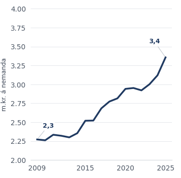 Tímaröð rekstrarkostnaðar sveitarfélaga 2009–2025, á nemanda, leiðrétt með VNV.