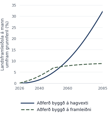 Tvær aðferðir fyrir árangursviðmiðið 2009: árleg landsframleiðsla á mann umfram grunnferil, 2026–2085. Báðar byrja í núlli; framleiðniáhrif byggjast hraðar upp í upphafi. Hagvaxtaraðferðin fer síðar fram úr og nær um 32% árið 2085, en framleiðniaðferðin um 8,8%.