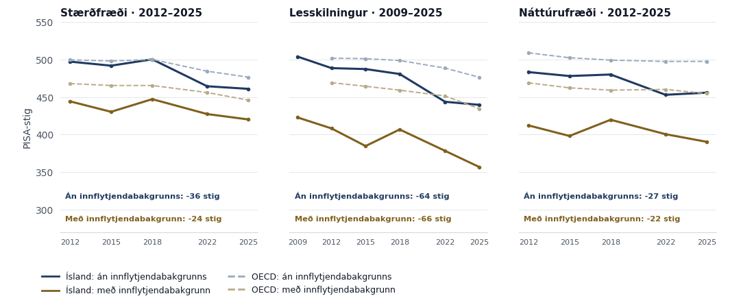 Árangur nemenda með og án innflytjendabakgrunns. Á Íslandi nær lesskilningur frá 2009 til 2025, með lækkun um 66 og 64 stig. Stærðfræði og náttúrufræði ná frá 2012. Fastur OECD-29 hópur byrjar 2012 í öllum greinum.