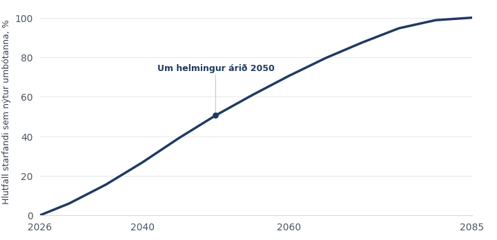 Forsenduferill sýnir hlutdeild starfandi í árgöngum sem hafa notið umbótanna; um helmingur árið 2050.