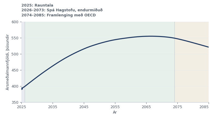 Ársmeðalmannfjöldi 2025–2085: 391.884 í upphafi, hækkar fram undir 2070 og endar um 520.888. Frá 2074 notar ársmeðaltalið framlengingu með OECD-mannfjöldavexti.