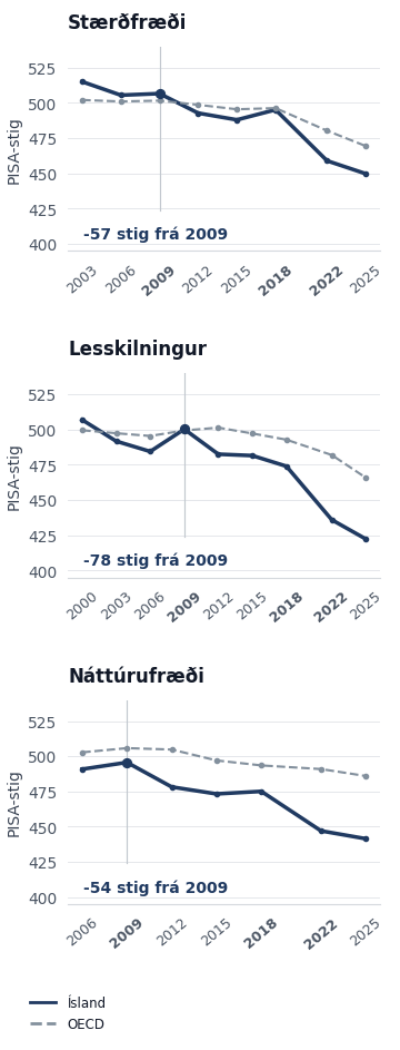Þróun PISA-stiga á Íslandi og hjá föstum OECD-23 hópi. Öll mælingaár eru merkt fyrir hverja grein. Viðmiðunarárin 2009, 2018 og 2022 eru feitletruð.