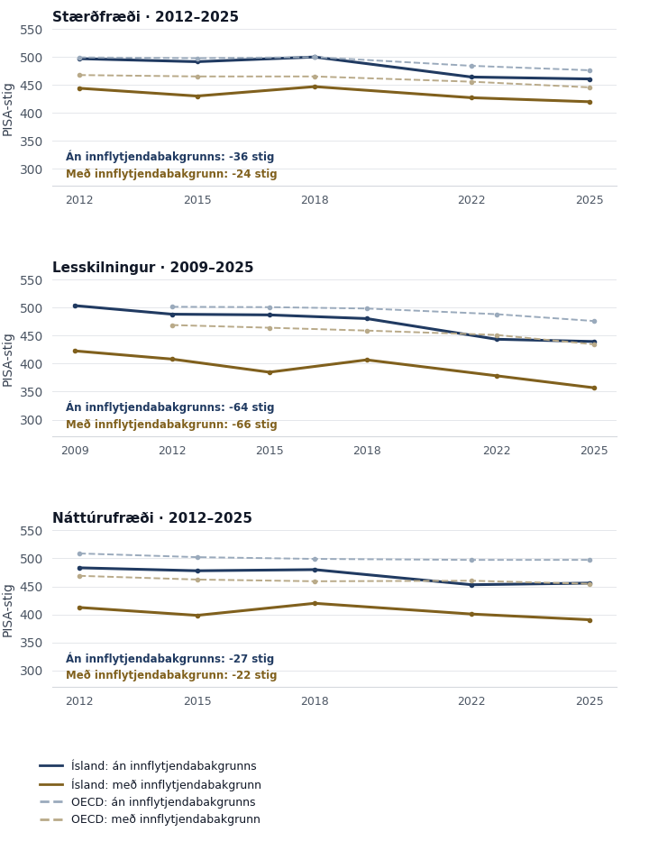 Árangur nemenda með og án innflytjendabakgrunns. Á Íslandi nær lesskilningur frá 2009 til 2025, með lækkun um 66 og 64 stig. Stærðfræði og náttúrufræði ná frá 2012. Fastur OECD-29 hópur byrjar 2012 í öllum greinum.