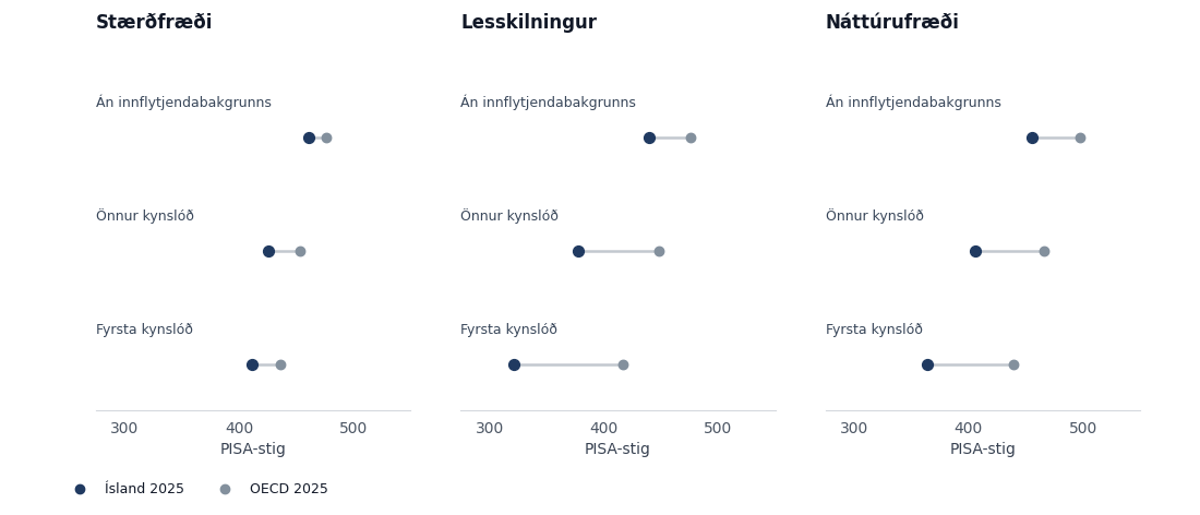 Tveir punktar í hverri röð: Ísland og OECD 2025, fyrir nemendur án innflytjendabakgrunns, aðra kynslóð og fyrstu kynslóð.