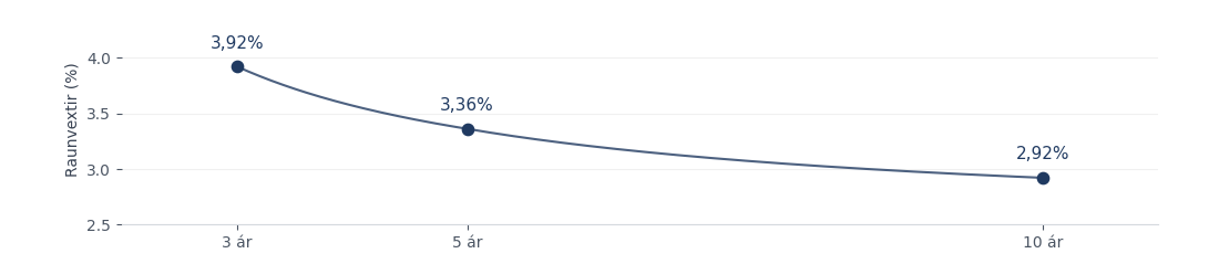 Verðtryggðir núllvextir: 3,92% til þriggja ára, 3,36% til fimm ára og 2,92% til tíu ára. Línan sýnir samsvarandi árlega núllvexti samkvæmt brúun líkansins í lógaritma núvirðisstuðla milli birtu mælipunktanna.