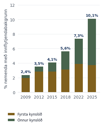 Fyrsta og önnur kynslóð nemenda með innflytjendabakgrunn. Hlutfall með innflytjendabakgrunn hækkar úr 2,4% árið 2009 í 10,1% árið 2025.