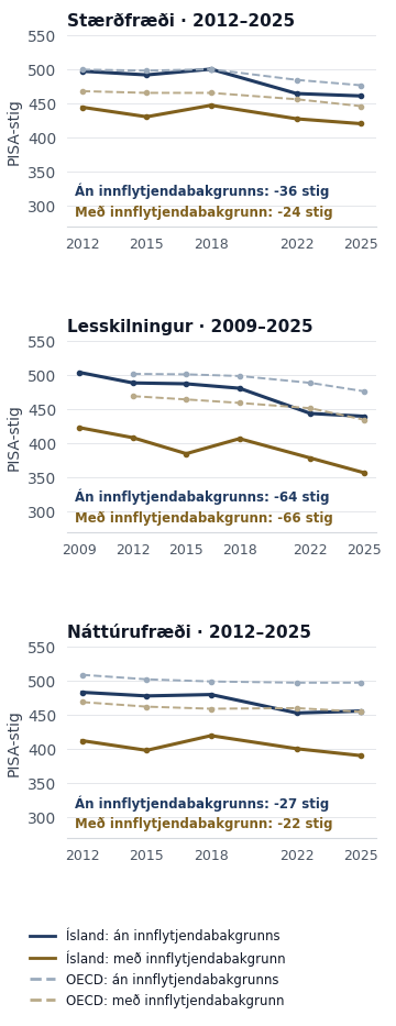 Árangur nemenda með og án innflytjendabakgrunns. Á Íslandi nær lesskilningur frá 2009 til 2025, með lækkun um 66 og 64 stig. Stærðfræði og náttúrufræði ná frá 2012. Fastur OECD-29 hópur byrjar 2012 í öllum greinum.