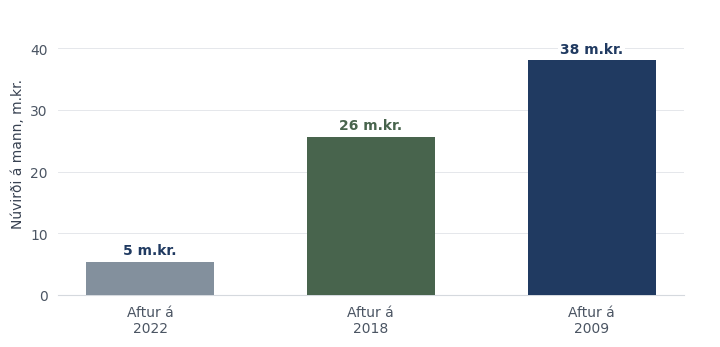 Þrjár lóðréttar súlur: aftur á 2022, 2018 og 2009. Síðasta súlan er stærst og sýnd í dökkbláum lit.