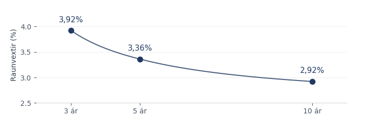 Verðtryggðir núllvextir: 3,92% til þriggja ára, 3,36% til fimm ára og 2,92% til tíu ára. Línan sýnir samsvarandi árlega núllvexti samkvæmt brúun líkansins í lógaritma núvirðisstuðla milli birtu mælipunktanna.