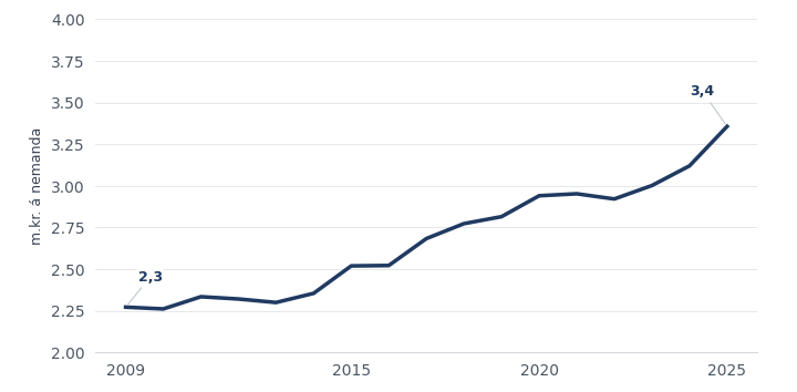 Tímaröð rekstrarkostnaðar sveitarfélaga 2009–2025, á nemanda, leiðrétt með VNV.