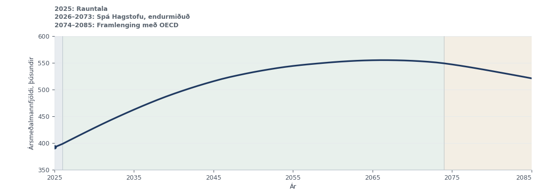 Ársmeðalmannfjöldi 2025–2085: 391.884 í upphafi, hækkar fram undir 2070 og endar um 520.888. Frá 2074 notar ársmeðaltalið framlengingu með OECD-mannfjöldavexti.