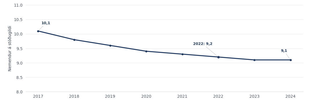 Hlutfall nemenda og stöðugilda með endamerkingum og sérstöku 2022 viðmiði.