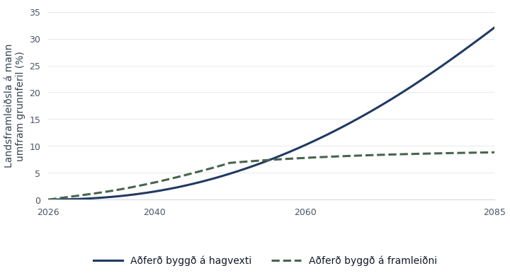 Tvær aðferðir fyrir árangursviðmiðið 2009: árleg landsframleiðsla á mann umfram grunnferil, 2026–2085. Báðar byrja í núlli; framleiðniáhrif byggjast hraðar upp í upphafi. Hagvaxtaraðferðin fer síðar fram úr og nær um 32% árið 2085, en framleiðniaðferðin um 8,8%.