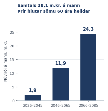 Þrjár súlur skipta núvirði á mann í 20 ára tímabil: 2026–2045: 1,9 m.kr.; 2046–2065: 11,9 m.kr.; 2066–2085: 24,3 m.kr. Samtals 38,1 m.kr. á mann yfir 60 ár. Stærstur hluti kemur síðustu tvo áratugina. Kaupmáttur 2025 samkvæmt VNV.